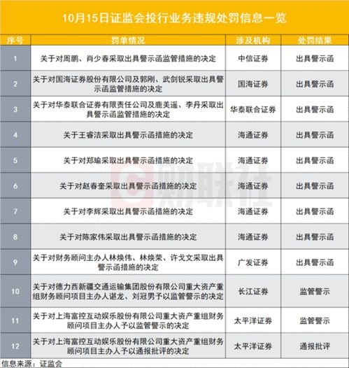 证监会新年首发12张投行罚单 18次频触发中介“看门人”良心之问