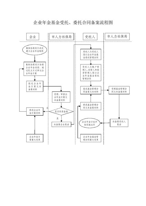 年金基金管理合同备案流程图