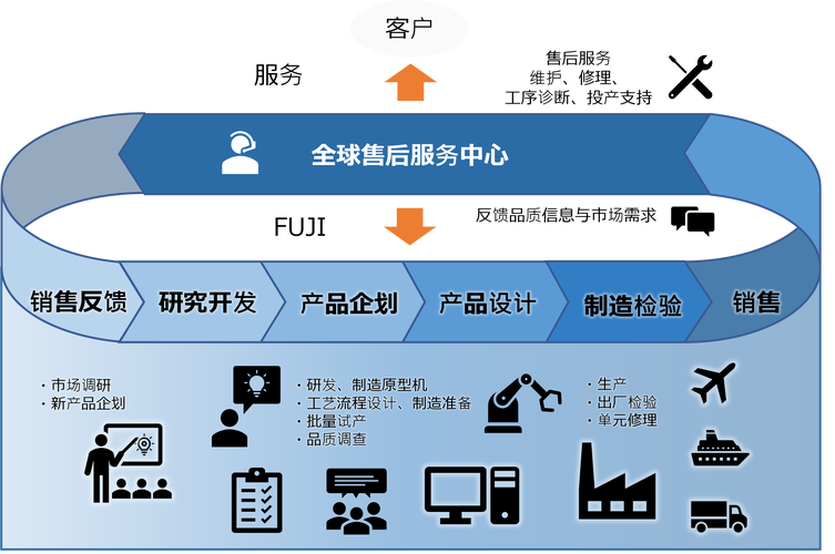 与客户的关系
